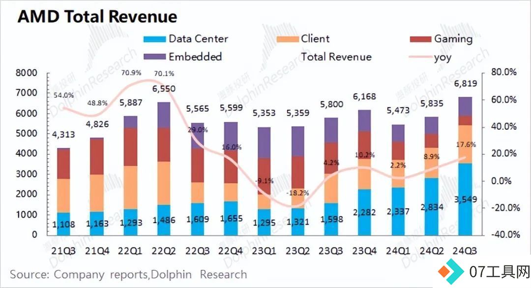AMD：“胆小”的指引，AI落地等于AI下坡？