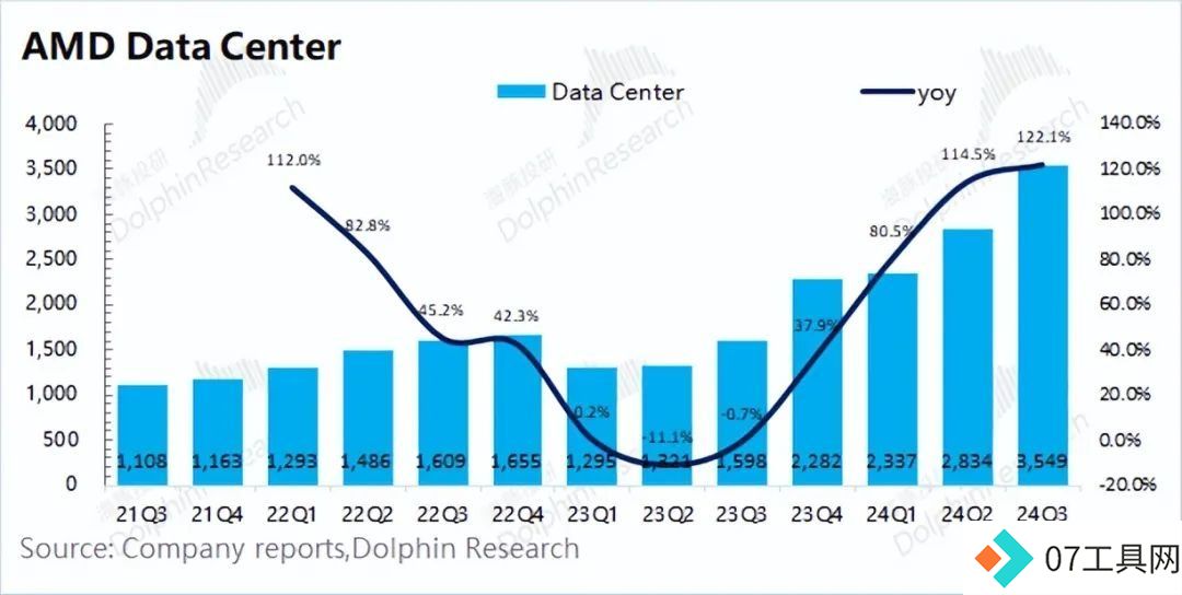 AMD：“胆小”的指引，AI落地等于AI下坡？