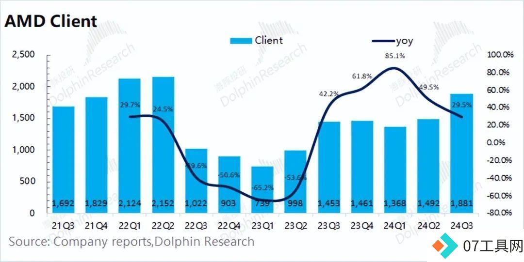 AMD：“胆小”的指引，AI落地等于AI下坡？