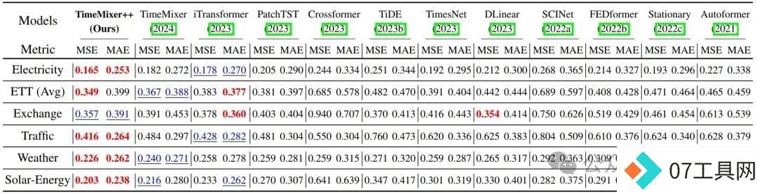 超越Transformer，全面升级！MIT等华人团队发布通用时序TimeMixer++架构，8项任务全面领先