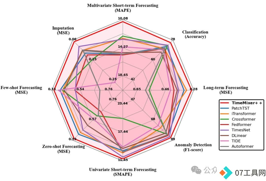 超越Transformer，全面升级！MIT等华人团队发布通用时序TimeMixer++架构，8项任务全面领先
