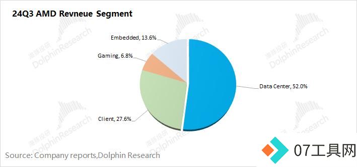 AMD：“胆小”的指引，AI落地等于AI下坡？