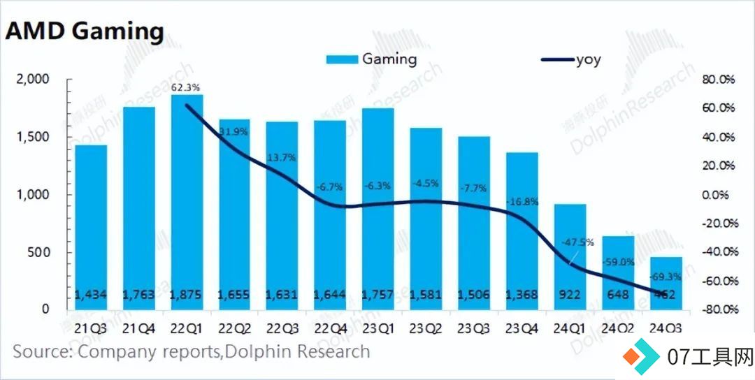 AMD：“胆小”的指引，AI落地等于AI下坡？