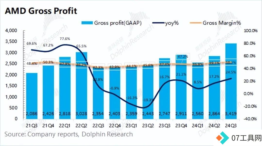 AMD：“胆小”的指引，AI落地等于AI下坡？