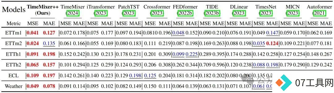 超越Transformer，全面升级！MIT等华人团队发布通用时序TimeMixer++架构，8项任务全面领先