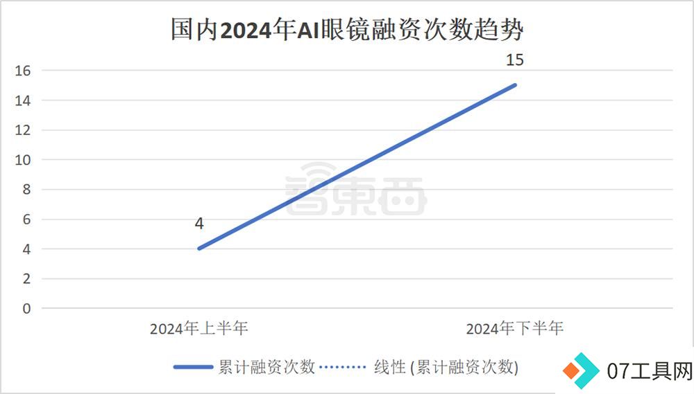 AI眼镜融资，爆爆爆