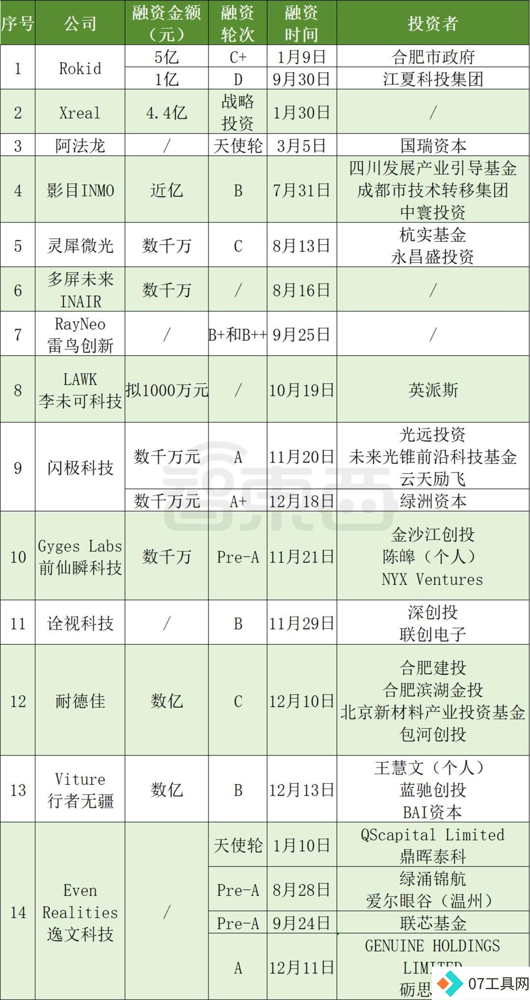 AI眼镜融资，爆爆爆