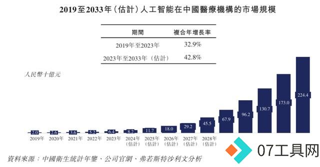 医疗大模型第一股大动作！引领3000亿医疗人工智能赛道
