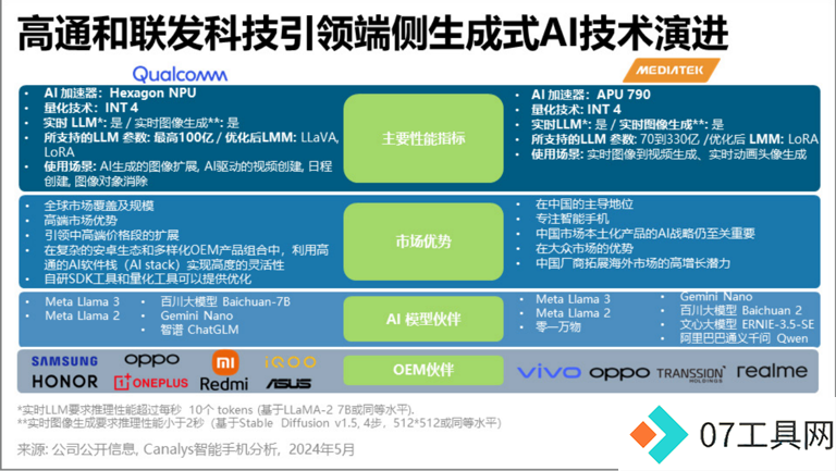 一季度卖出1190万部AI手机，中国成了AI手机的最大潜在市场