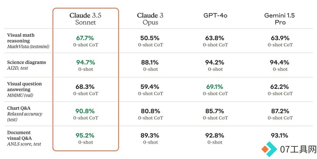 Claude 3.5 系列的首个模型版本，在各项评估中优于 OpenAI 的 GPT-4o 和谷歌的 Gemini 1.5 Pro