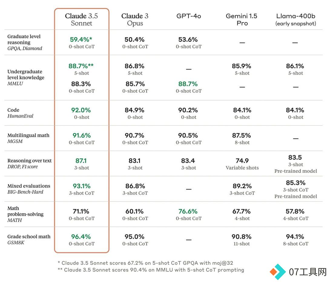 Claude 3.5 系列的首个模型版本，在各项评估中优于 OpenAI 的 GPT-4o 和谷歌的 Gemini 1.5 Pro