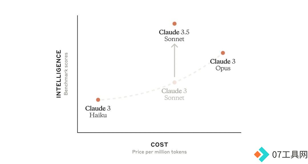 Claude 3.5 系列的首个模型版本，在各项评估中优于 OpenAI 的 GPT-4o 和谷歌的 Gemini 1.5 Pro