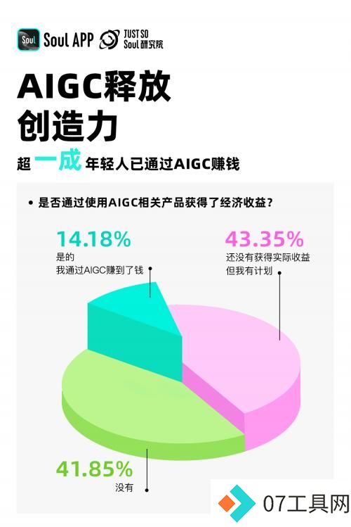 《2024 Z世代AIGC态度报告》发布，三分之一的年轻人愿意和AI做朋友