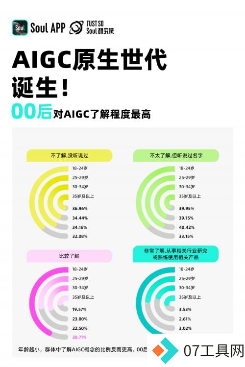 《2024 Z世代AIGC态度报告》发布，三分之一的年轻人愿意和AI做朋友