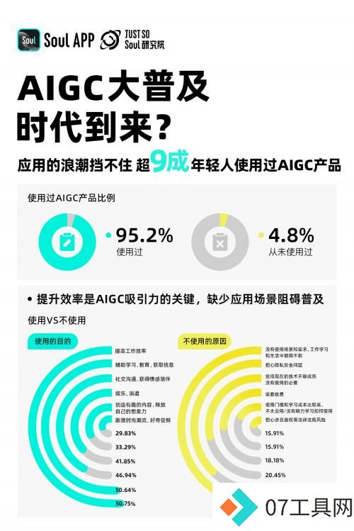 《2024 Z世代AIGC态度报告》发布，三分之一的年轻人愿意和AI做朋友