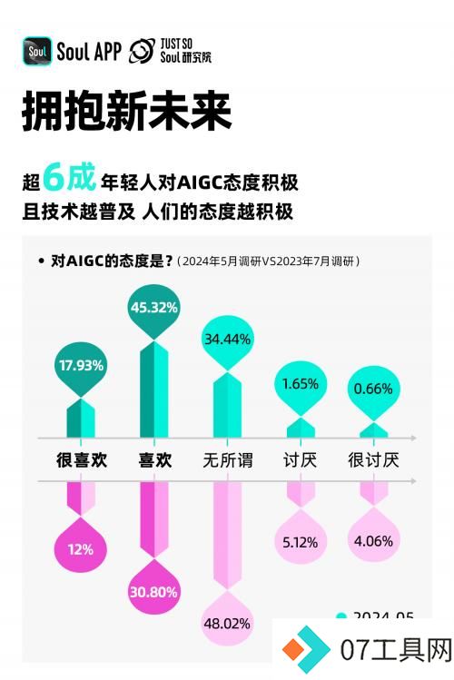 《2024 Z世代AIGC态度报告》发布，三分之一的年轻人愿意和AI做朋友