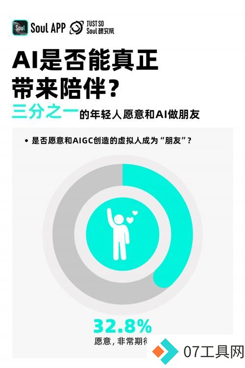 《2024 Z世代AIGC态度报告》发布，三分之一的年轻人愿意和AI做朋友