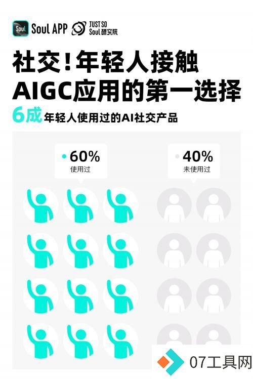 《2024 Z世代AIGC态度报告》发布，三分之一的年轻人愿意和AI做朋友