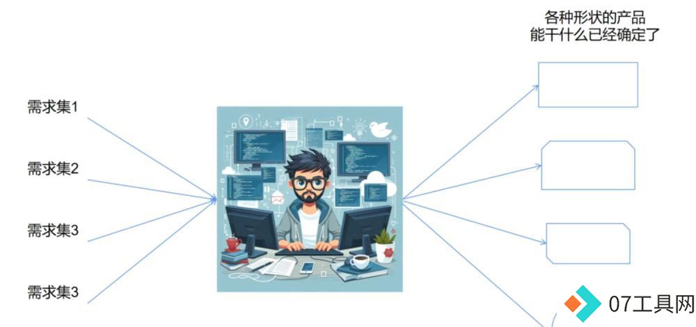 AI 后续发展的七个阶段与造富机会